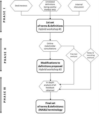 New terminology of medication adherence enabling and supporting activities: ENABLE terminology